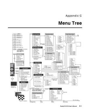 Page 120Appendix C
Menu Tree
Roadie S12/X10 User’s ManualC-1 