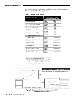 Page 13INSTALLATION AND SETUP
2-10
Roadie S12/X10 User’s Manual
with any lens/projector combination. In addition, keep in mind that long throw
distances significantly reduce offset ranges.
Table 2.1. Vertical Offset Ranges
Lens Type / Throw RatioMax. Amount of ImageAbove or Below Lens Center
 X10 S12
0.8:1 (0.6:1 as SXGA)× 98%
Ø 103%× 80%
Ø 60%
1.5 - 2.5:1 (1.2 – 1.9:1 as SXGA)× 104%
Ø 89%× 70%
Ø 89%
2.5 – 4:1 (2.0 – 3.2:1 as SXGA)× 90%
Ø 90%× 72%
Ø 81%
4-7:1 (3.1:1 – 5.6:1 as SXGA)× 101%
Ø 101%× 82%
Ø 82%...