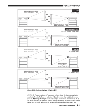 Page 14INSTALLATION & SETUP
Roadie S12/X10 User’s Manual2-11
Figure 2.14. Maximum Vertical Offsets in S12
NOTES: 1) For any projector, if you cannot raise or lower the image enough using
mechanical vertical offsets, try adjusting V-Position in the Size and Position menu
(see 3.6, Adjusting the Image) when displaying at less than the maximum size. 2) If
the image becomes keystoned or exhibits uneven brightness, the projector may simply
be too high or low in relation to the screen. 3) Recommended offset ranges can 