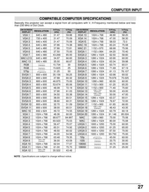 Page 2727
COMPUTER INPUT
COMPATIBLE COMPUTER SPECIFICATIONS
Basically this projector can accept a signal from all computers with V, H-Frequency mentioned below and less
than 230 MHz of Dot Clock.
NOTE :Specifications are subject to change without notice.
ON-SCREEN
DISPLAYRESOLUTIONH-Freq.
(kHz)V-Freq.
(Hz)
VGA 1640 x 48031.4759.88
VGA 2720 x 40031.4770.09
VGA 3640 x 40031.4770.09
VGA 4640 x 48037.8674.38
VGA 5640 x 48037.8672.81
VGA 6640 x 48037.5075.00
MAC LC13640 x 48034.9766.60
MAC 13640 x 48035.0066.67
MAC...