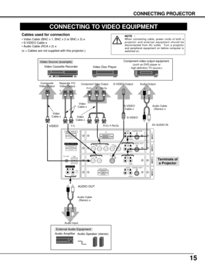 Page 1515
CONNECTING PROJECTOR
CONNECTING TO VIDEO EQUIPMENT
ANALOG RGB
R/Pr G/Y B/Pb H/HV V
CONTROL PORTDV I
INPUT 1
R/C JACK
USB
RESET
(MONO)
(MONO)(MONO) (MONO)(MONO)
CONTROL PORT AUDIO
CONTROL PORT
S-VIDEO
VIDEO/YC
INPUT 2 INPUT 3 INPUT 4
AUDIO
AUDIO AUDIO
SERIAL PORT IN
SERIAL PORT OUT
AUDIO OUTRLRL
RL
R
R
L
L
Video Source (example)
Video Cassette Recorder
Video Disc Player
Video
Cable ✽
S-VIDEO 
Cable ✽
Audio Amplifier
Audio Speaker (stereo)
Audio Cable 
(Stereo) ✽
S-VIDEO Output
Audio Input
Cables used...