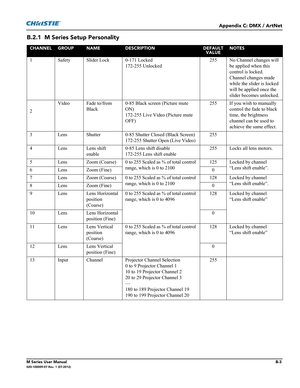 Page 157Appendix C: DMX / ArtNet
M Series User ManualB-3020-100009-07 Rev. 1 (07-2012)
B.2.1 M Series Setup Personality
CHANNELGROUPNAMEDESCRIPTIONDEFAULT
VALUENOTES
1 Safety Slider Lock 0-171 Locked
172-255 Unlocked255 No Channel changes will 
be applied when this 
control is locked. 
Channel changes made 
while the slider is locked 
will be applied once the 
slider becomes unlocked.
2Video Fade to/from 
Black0-85 Black screen (Picture mute 
ON)
172-255 Live Video (Picture mute 
OFF)255 If you wish to manually...