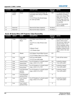 Page 162B-8M Series User Manual020-100009-07 Rev. 1 (07-2012)
Appendix C: DMX / ArtNet
16 Lamps/
PowerPower 0-85 Power Off (Switch lamps off, 
cool lamps down and go to Standby 
mode)
172-255 Power On (Switch lamps 
on, warm up mode)128 A 5 second timer will be 
used before executing a 
power state change. If the 
slider moves out of the 
On/Off range within the 
5 seconds, the timer will 
be cancelled.
Will not change power 
state on default.
17 Reserved Reserved for future expansion No Reset
18 Reserved...