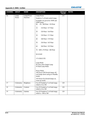 Page 164B-10M Series User Manual020-100009-07 Rev. 1 (07-2012)
Appendix C: DMX / ArtNet
16 Lamp/
PowerLamp/Power 
functionsLamp Power
Scaled as % of total control range,.
Examples are given for 350W and 
200W lamps:
00      0%  300 Watt / 150 Watt
—
10         310 Watt / 157 Watt
—
20         320 Watt / 164 Watt
—
30         330 Watt / 171 Watt
—
40         340 Watt / 178 Watt
—
50         350 Watt / 185 Watt
—
60         360 Watt / 192 Watt
—
70   100% 370 Watt / 200 Watt
86 LOAD
171 EXECUTE
Lamp Mode
90 Auto...