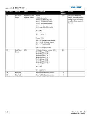 Page 166B-12M Series User Manual020-100009-07 Rev. 1 (07-2012)
Appendix C: DMX / ArtNet
22 Advanced 
ImageBlend and Warp/
keystone enableBlend
0-4 Blend disable
5-9 Standard Blend enable
10-14 User Blend 1 enable
15-19 User Blend 2 enable
—
60-64 User Blend 11 enable
86 LOAD
171 EXECUTE
Output Color
180-184 Warp/keystone disable
185-189 2D Keystone enable
190-194 Warp 1 enable
—
240-244 Warp 11 enable255 The list of warp and 
blends available depends 
on the warps and blends 
saved on the projector by 
the...