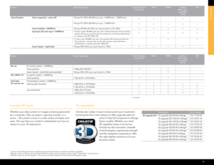 Page 1110
Standard 3D inputs 
Whether your data content or images are being generated 
by a computer, a Blu-ray player, a gaming console, or a  
server – 3D content comes in a wide variety of shapes and 
sizes. The way that your content is distributed can have an 
impact on your 3D experience.
CHRiStie 3DSourceInput signal typeDual DVI input  
card DVI-D VGA
HDMI Analog  
BNC input   
card RGB/ YPrPb SDI
 Data/Graphics frame sequential – native 3D
• Range 96-120Hz (48-60Hz per eye, >165MPixels < 330MPixels)••
•...