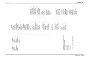 Page 152Appendix A: Menu Tree
A-4M Series User Manual
020-100009-07 Rev. 1 (07-2012)
Configuration
1. Language
2. Output Options
3. Lens Settings
4. Power Management
5. Date & Time
6. Menu Preferences
7. Communications
8. Geometry & Color
9. Diagnostics & Calibration
10. Service
11. Option Card Settings
12. Dynamic Iris  
Menu Preferences
1. Large Menu Font
2. Menu Location
3. Horizontal Shift
4. Vertical Shift
5. Display Automatic Message Boxes
6. Display User Message Boxes
7. Reserved 
8. Display Error...