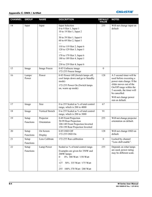 Page 158B-4M Series User Manual020-100009-07 Rev. 1 (07-2012)
Appendix C: DMX / ArtNet
14 Input Input Input Selection
0 to 9 Slot 1, Input 1
10 to 19 Slot 1, Input 2
—
50 to 59 Slot 1, Input 6
60 to 69 Slot 2, Input 1
—
110 to 119 Slot 2, Input 6
120 to 129 Slot 3, Input 1
—
170 to 179 Slot 3, Input 6
180 to 189 Slot 4, Input 1
—
230 to 239 Slot 4, Input 6255 Will not change input on 
default
15 Image Image Freeze 0-85 Unfreeze image
172-255 Freeze Image0
16 Lamps/
PowerPower 0-85 Power Off (Switch lamps off,...