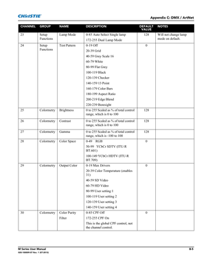 Page 159Appendix C: DMX / ArtNet
M Series User ManualB-5020-100009-07 Rev. 1 (07-2012)
23 Setup 
FunctionsLamp Mode 0-85 Auto Select Single lamp
172-255 Dual Lamp Mode128 Will not change lamp 
mode on default.
24 Setup 
FunctionsTest Pattern 0-19 Off
20-39 Grid
40-59 Grey Scale 16
60-79 White
80-99 Flat Grey
100-119 Black
120-139 Checker
140-159 13 Point
160-179 Color Bars
180-199 Aspect Ratio
200-219 Edge Blend
220-239 Boresight0
25 Colormetry Brightness 0 to 255 Scaled as % of total control 
range, which is 0...