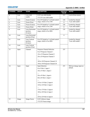 Page 161Appendix C: DMX / ArtNet
M Series User ManualB-7020-100009-07 Rev. 1 (07-2012)
4 Lens Lens shift 
enable0-85 Lens shift disable
172-255 Lens shift enable255 Lock all lens motors.
5 Lens Zoom (Coarse) 0 to 255 Scaled as % of total control 
range, which is 0 to 2100128 Locked by channel 
“Lens shift enable”.
6 Lens Zoom (Fine) 0
7 Lens Focus (Coarse) 0 to 255 Scaled as % of total control 
range, which is 0 to 2100128 Locked by channel 
“Lens shift enable”.
8 Lens Focus (Fine) 0
9 Lens Lens Horizontal...