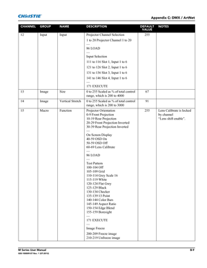 Page 163Appendix C: DMX / ArtNet
M Series User ManualB-9020-100009-07 Rev. 1 (07-2012)
12 Input Input Projector Channel Selection
1 to 20 Projector Channel 1 to 20
—
86 LOAD
—
Input Selection
111 to 116 Slot 1, Input 1 to 6
121 to 126 Slot 2, Input 1 to 6
131 to 136 Slot 3, Input 1 to 6
141 to 146 Slot 4, Input 1 to 6
—
171 EXECUTE255
13 Image Size 0 to 255 Scaled as % of total control 
range, which is 200 to 400067
14 Image Vertical Stretch 0 to 255 Scaled as % of total control 
range, which is 200 to 300091
15...