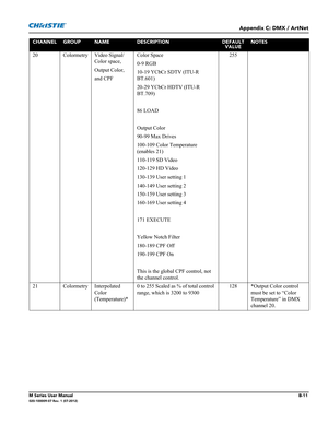 Page 165Appendix C: DMX / ArtNet
M Series User ManualB-11020-100009-07 Rev. 1 (07-2012)
20 Colormetry Video Signal/
Color space, 
Output Color,
and CPFColor Space
0-9 RGB
10-19 YCbCr SDTV (ITU-R 
BT.601)
20-29 YCbCr HDTV (ITU-R 
BT.709)
86 LOAD
Output Color
90-99 Max Drives
100-109 Color Temperature 
(enables 21)
110-119 SD Video
120-129 HD Video
130-139 User setting 1
140-149 User setting 2
150-159 User setting 3
160-169 User setting 4
171 EXECUTE
Yellow Notch Filter
180-189 CPF Off
190-199 CPF On
This is the...