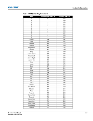 Page 55Section 3: Operation
M Series User Manual3-3020-100009-07 Rev. 1 (07-2012)
Table 3.1 M Series Key Commands
KEYKEY DOWN VALUEKEY UP VALUE
0 0 128
1 1 129
2 2 130
3 3 131
4 4 132
5 5 133
6 6 134
7 7 135
8 8 136
9 9 137
- (Func) 14 142
Help 63 191
Gamma 85 213
Contrast 41 169
Brightness 80 208
Channel 81 209
Proj 22 150
Arrow Down 59 187
Arrow Left 60 188
Arrow Right 62 190
Arrow Up 58 186
Enter 13 141
Menu 44 172
Exit 27 155
PIP 84 212
Swap 89 217
Input 64 192
OSD 47 175
Slot 1 65 193
Slot 2 66 194
Slot 3...