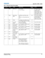 Page 157Appendix C: DMX / ArtNet
M Series User ManualB-3020-100009-07 Rev. 1 (07-2012)
B.2.1 M Series Setup Personality
CHANNELGROUPNAMEDESCRIPTIONDEFAULT
VALUENOTES
1 Safety Slider Lock 0-171 Locked
172-255 Unlocked255 No Channel changes will 
be applied when this 
control is locked. 
Channel changes made 
while the slider is locked 
will be applied once the 
slider becomes unlocked.
2Video Fade to/from 
Black0-85 Black screen (Picture mute 
ON)
172-255 Live Video (Picture mute 
OFF)255 If you wish to manually...