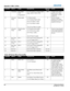 Page 160B-6M Series User Manual020-100009-07 Rev. 1 (07-2012)
Appendix C: DMX / ArtNet
31 Colormetry Interpolated 
Color
(Temperature)*0 to 255 Scaled as % of total control 
range, which is 3200 to 9300128 *Output Color control 
must be set to “Color 
Temperature” in DMX 
channel 29
32 Advanced 
ImageBlend enable 0-19 Blend disable
20-39 Standard Blend enable
40-59 User Blend 1 enable
60-79 User Blend 2 enable
—
220-239 user Blend 10 enable0 The list of blends 
depends on the blends 
having been saved on the...