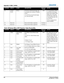 Page 162B-8M Series User Manual020-100009-07 Rev. 1 (07-2012)
Appendix C: DMX / ArtNet
16 Lamps/
PowerPower 0-85 Power Off (Switch lamps off, 
cool lamps down and go to Standby 
mode)
172-255 Power On (Switch lamps 
on, warm up mode)128 A 5 second timer will be 
used before executing a 
power state change. If the 
slider moves out of the 
On/Off range within the 
5 seconds, the timer will 
be cancelled.
Will not change power 
state on default.
17 Reserved Reserved for future expansion No Reset
18 Reserved...