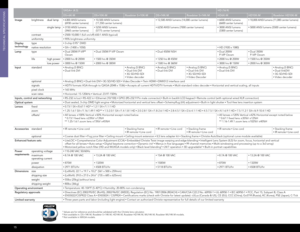 Page 16teCHniCAL SPeCiFiCAtiOnS
15
1 Values are for reference and should be validated with the Christie lens calculator. 2 Not available in: DS+14K-M, Roadster S+14K-M, HD14K-M, Roadster HD14K-M\
, WU14K-M, Roadster WU14K-M models. 3 Not available in WXGA models.
SXGA+ (4:3) HD (16:9)WXGA (16:9)W U XG A (16 :10 )
DS+6K-MD S +1 0 K - MR o a d s t e r  S +1 0 K - MD S +14 K - MR o a d s t e r  S +14 K - MHD6K-MHD10K- MRoads ter HD10K- MH D14 K- M Ro a d s te r H D14 K- MW X7K- MW X10 K- MWU7K- MW U12K- MRoadster...