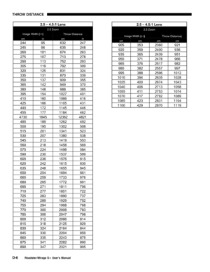 Page 154THROW DISTANCE 
D-6 
Roadster/Mirage S+ User’s Manual 
 
 
 
 
 2.5 – 4.5:1 Lens 
2.5 Zoom 
Image Width (