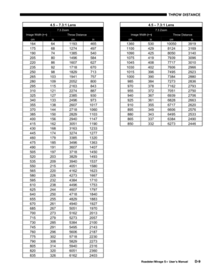 Page 157THROW DISTANCE 
 
Roadster/Mirage S+ User’s Manual D-9 
 
 
 
 
 
 
 
 
 
 
 
 
 
 
 
 
 
 
 
 
 
 
 
 
 
 
 
 
 
4.5 – 7.3:1 Lens 
7.3 Zoom 
Image Width (