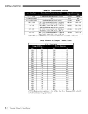 Page 138SYSTEM INTEGRATION 
D-2 
Roadster / Mirage S+ User’s Manual 
Table D-1. Throw Distance Formulas 
Diagonal Screen Size  Lens Throw Ratio Throw Distance Formula cm (in.) ±5% 
in cm 
0.73:1 Fixed 0.7588 x screen width (↔ cm) + 31.211 cm 73-215 188-548 
1.2:1 Fixed (short) N/A N/A N/A 
1.2:1 Fixed (long) 1.25 x screen width (↔ cm) + 13.6 cm 37-383 95-973 
1.45 – 1.8:1 Min 1.4781 x screen width (↔ cm) +19.576 cm 
Max: 1.839 x screen width (↔ cm) + 21.392 cm 64-536 163-1375 
1.8 – 2.5 Min: 1.8301 x screen...