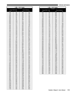 Page 139THROW DISTANCE 
 
Roadster / Mirage S+ User’s Manual D-3 
 
 
 
 
 
 
 
 
 
 
 
 
 
 
 
 
 
 
 
 
 
 
 
 
 
 
 
 
 
 
 
 
 
 
 
 
 
 
 
 
 
 
 
 
 
 
 
 
 
 
 
 
 
 
 
 
 
 
 
  1.45 – 1.8:1 Lens 
1.8 Zoom 
Image Width  (↔) Throw Distance  
cm in cm in 127 50 255 99 130 51 260 102 145 57 288 112 160 62 316 123 175 68 343 134 190 74 371 145 205 80 398 155 220 86 426 166 235 92 454 177 250 98 481 188 265 103 509 198 280 109 536 209 295 115 564 220 310 121 591 231 325 127 619 241 340 133 647 252 355 138 674...