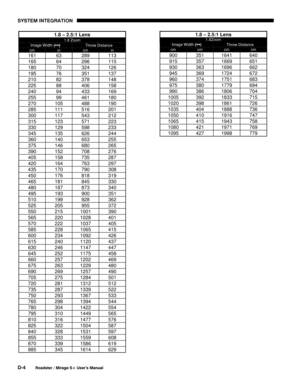 Page 140SYSTEM INTEGRATION 
D-4 
Roadster / Mirage S+ User’s Manual 
 
 
 
 
 
 
 
 
 
 
 
 
 
 
 
 
 
 
 
 
 
 
 
 
 
 
 
 
 
1.8 – 2.5:1 Lens 
1.8 Zoom 
Image Width (↔) Throw Distance 
cm in cm in 
161 63 289 113 
165 64 296 115 
180 70 324 126 
195 76 351 137 
210 82 378 148 
225 88 406 158 
240 94 433 169 
255 99 461 180 
270 105 488 190 
285 111 516 201 
300 117 543 212 
315 123 571 223 
330 129 598 233 
345 135 626 244 
360 140 653 255 
375 146 680 265 
390 152 708 276 
405 158 735 287 
420 164 763 297...