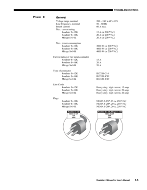 Page 121 TROUBLESHOOTING 
  Roadster / Mirage S+ User’s Manual 6-5 
 General  
  Voltage range, nominal  200 – 240 VAC ±10%  
  Line frequency, nominal  50 – 60 Hz 
  Inrush current  60 A max. 
  Max. current rating 
Roadster S+12K 
Roadster S+16K 
Mirage S+14K 
  
15 A (at 200 VAC) 
20 A (at 200 VAC) 
20 A (at 200 VAC)  
  Max. power consumption 
Roadster S+12K 
Roadster S+16K 
Mirage S+14K 
  
3000 W (at 200 VAC) 
4000 W (at 200 VAC) 
4000 W (at 200 VAC) 
Current rating of AC input connector 
Roadster S+12K...