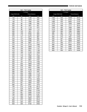 Page 145THROW DISTANCE 
 
Roadster / Mirage S+ User’s Manual D-9 
 
 
 
 
 
 
 
 
 
 
 
 
 
 
 
 
 
 
 
 
 
 
 
 
 
 
 
 
 
4.5 – 7.3:1 Lens 
7.3 Zoom 
Image Width (↔) Throw Distance 
cm in cm in 
164 64 1193 465 
175 68 1274 497 
190 74 1385 540 
205 80 1496 584 
220 86 1607 627 
235 92 1718 670 
250 98 1829 713 
265 103 1941 757 
280 109 2052 800 
295 115 2163 843 
310 121 2274 887 
325 127 2385 930 
340 133 2496 973 
355 138 2607 1017 
370 144 2718 1060 
385 150 2829 1103 
400 156 2940 1147 
415 162 3051 1190...
