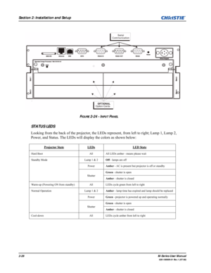 Page 402-28M-Series User Manual
020-100009-01 Rev.1 (07/08)
Section 2: Installation and Setup
STATUS LEDS
Looking from the back of the projector, the LEDs represent, from left to right; Lamp 1, Lamp 2, 
Power, and Status. The LEDs will display the colors as shown below: 
Projector StateLEDsLED State
Hard Boot All All LEDs amber - means please wait
Standby Mode Lamp 1 & 2Off - lamps are off
PowerAmber - AC is present but projector is off or standby
ShutterGreen - shutter is open
Amber - shutter is closed
Warm-up...