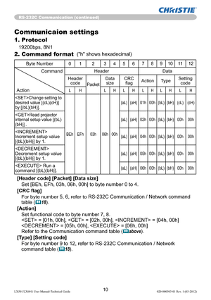 Page 1210LX501/LX601i User Manual-Technical Guide 020-000503-01 Rev. 1 (03-2012)
RS-232C Communication (continued)
Communicaion settings
1. Protocol
19200bps, 8N1
2. Command format  ("h" shows hexadecimal)
Byte Number01 2 3456789101112
Command
ActionHeader Data
Header
code
Packet
Data
sizeCRC 
ﬂagAction TypeSetting 
code
LH LHLHLHLHLH
Change setting to 
desired value [(cL)(cH)] 
by [(bL)(bH)].
BEh EFh 03h 06h 00h(aL) (aH) 01h 00h (bL) (bH) (cL) (cH)
Read projector 
internal setup value [(bL)
(bH)] .(aL)...