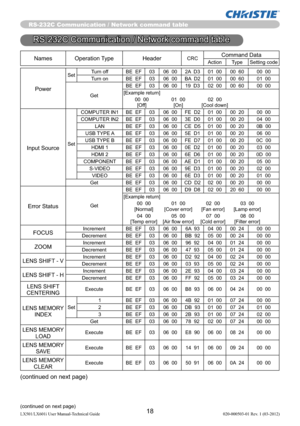 Page 2018LX501/LX601i User Manual-Technical Guide 020-000503-01 Rev. 1 (03-2012)
RS-232C Communication / Network command table
RS-232C Communication / Network command table
(continued on next page)
Names Operation Type HeaderCRCCommand DataAction Type Setting code
Power
SetTurn off BE  EF 03 06  00 2A  D3 01  00 00  60 00  00
Turn on BE  EF 03 06  00 BA  D2 01  00 00  60 01  00
GetBE  EF 03 06  00 19  D3 02  00 00  60 00  00
[Example return]
  00  00  01  00  02  00 
 [Off]  [On]  [Cool down]
Input...