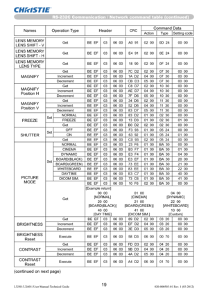 Page 21RS-232C Communication / Network command table (continued)
19LX501/LX601i User Manual-Technical Guide 020-000503-01 Rev. 1 (03-2012)
Names Operation Type HeaderCRCCommand DataAction Type Setting code
LENS MEMORY 
LENS SHIFT - VGet BE  EF 03 06  00 A0  91 02  00 0D  24 00  00
LENS MEMORY 
LENS SHIFT - HGet BE  EF 03 06  00 E4  91 02  00 0E  24 00  00
LENS MEMORY 
LENS TYPEGet BE  EF 03 06  00 18  90 02  00 0F  24 00  00
MAGNIFY
Get BE  EF 03 06  00 7C  D2 02  00 07  30 00  00
Increment BE  EF 03 06  00 1A...