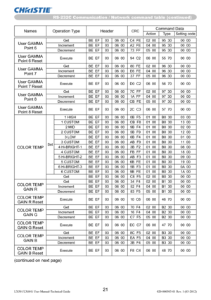 Page 23RS-232C Communication / Network command table (continued)
21LX501/LX601i User Manual-Technical Guide 020-000503-01 Rev. 1 (03-2012)
Names Operation Type HeaderCRCCommand DataAction Type Setting code
User GAMMA 
Point 6Get BE  EF 03 06  00 C4  FE 02  00 95  30 00  00
Increment BE  EF 03 06  00 A2  FE 04  00 95  30 00  00
Decrement BE  EF 03 06  00 73  FF 05  00 95  30 00  00
User GAMMA 
Point 6 ResetExecute BE  EF 03 06  00 94  C2 06  00 55  70 00  00
User GAMMA 
Point 7Get BE  EF 03 06  00 80  FE 02  00...