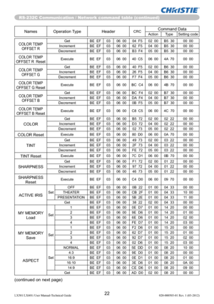 Page 24RS-232C Communication / Network command table (continued)
22LX501/LX601i User Manual-Technical Guide 020-000503-01 Rev. 1 (03-2012)
Names Operation Type HeaderCRCCommand DataAction Type Setting code
COLOR TEMP 
OFFSET RGet BE  EF 03 06  00 04  F5 02  00 B5  30 00  00
Increment BE  EF 03 06  00 62  F5 04  00 B5  30 00  00
Decrement BE  EF 03 06  00 B3  F4 05  00 B5  30 00  00
COLOR TEMP 
OFFSET R  ResetExecute BE  EF 03 06  00 40  C5 06  00 4A  70 00  00
COLOR TEMP 
OFFSET GGet BE  EF 03 06  00 40  F5 02...