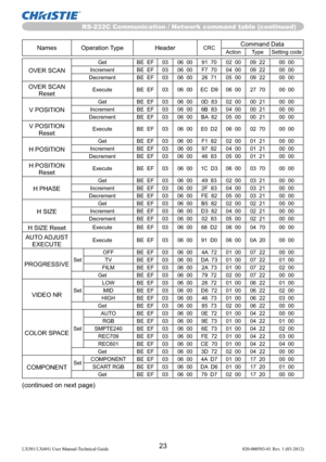 Page 25RS-232C Communication / Network command table (continued)
23LX501/LX601i User Manual-Technical Guide 020-000503-01 Rev. 1 (03-2012)
Names Operation Type HeaderCRCCommand DataAction Type Setting code
OVER SCAN
Get BE  EF 03 06  00 91  70 02  00 09  22 00  00
Increment BE  EF 03 06  00 F7  70 04  00 09  22 00  00
Decrement BE  EF 03 06  00 26  71 05  00 09  22 00  00
OVER SCAN 
ResetExecute BE  EF 03 06  00 EC  D9 06  00 27  70 00  00
V POSITION
Get BE  EF 03 06  00 0D  83 02  00 00  21 00  00
Increment BE...