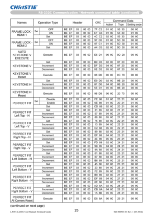 Page 27RS-232C Communication / Network command table (continued)
25LX501/LX601i User Manual-Technical Guide 020-000503-01 Rev. 1 (03-2012)
Names Operation Type HeaderCRCCommand DataAction Type Setting code
FRAME LOCK - 
HDMI 1SetOFF BE  EF 03 06  00 7F  C2 01  00 53  30 00  00
ON BE  EF 03 06  00 EF  C3 01  00 53  30 01  00
Get BE  EF 03 06  00 4C  C2 02  00 53  30 00  00
FRAME LOCK - 
HDMI 2SetOFF BE  EF 03 06  00 97  C0 01  00 5D  30 00  00
ON BE  EF 03 06  00 07  C1 01  00 5D  30 01  00
Get BE  EF 03 06  00...