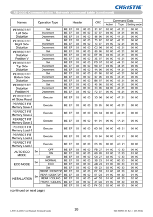 Page 28RS-232C Communication / Network command table (continued)
26LX501/LX601i User Manual-Technical Guide 020-000503-01 Rev. 1 (03-2012)
Names Operation Type HeaderCRCCommand DataAction Type Setting code
PERFECT FIT  Left Side 
Distortion
Get BE  EF 03 06  00 31  97 02  00 41  21 00  00
Increment BE  EF 03 06  00 57  97 04  00 41  21 00  00
Decrement BE  EF 03 06  00 86  96 05  00 41  21 00  00
PERFECT FIT  Right Side 
Distortion
Get BE  EF 03 06  00 75  97 02  00 42  21 00  00
Increment BE  EF 03 06  00 13...