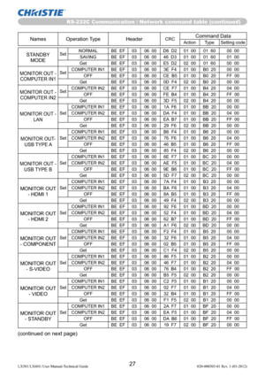 Page 29RS-232C Communication / Network command table (continued)
27LX501/LX601i User Manual-Technical Guide 020-000503-01 Rev. 1 (03-2012)
Names Operation Type HeaderCRCCommand DataAction Type Setting code
STANDBY 
MODESetNORMAL BE  EF 03 06  00 D6  D2 01  00 01  60 00  00
SAVING BE  EF 03 06  00 46  D3 01  00 01  60 01  00
Get BE  EF 03 06  00 E5  D2 02  00 01  60 00  00
MONITOR OUT - 
COMPUTER IN1SetCOMPUTER IN1 BE  EF 03 06  00 3E  F4 01  00 B0  20 00  00
OFF BE  EF 03 06  00 CE  B5 01  00 B0  20 FF  00
Get...