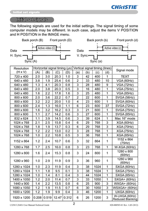 Page 42LX501/LX601i User Manual-Technical Guide 020-000503-01 Rev. 1 (03-2012)
Initial set signals
 Back porch (B)  Front porch (D)  Back porch (b)  Front porch (d)
 
Active video (C) 
Data Data
H. Sync.  V. Sync.
Sync (A)   Sync (a)Active video (c) 
Resolution 
(H x V)Horizontal signal timing (μs) Vertical signal timing (lines)
Signal mode
(A) (B) (C) (D) (a) (b) (c) (d)
720 x 4002.0 3.0 20.3 1.0 3 42 400 1 TEXT
640 x 480 3.8 1.9 25.4 0.6 2 33 480 10 VGA (60Hz)
640 x 480 1.3 4.1 20.3 0.8 3 28 480 9 VGA...