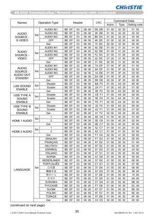 Page 32RS-232C Communication / Network command table (continued)
30LX501/LX601i User Manual-Technical Guide 020-000503-01 Rev. 1 (03-2012)
RS-232C Communication / Network command table (continued)
Names Operation Type HeaderCRCCommand DataAction Type Setting code
AUDIO 
SOURCE - 
S-VIDEOSetAUDIO IN1 BE  EF 03 06  00 D6  DD 01  00 32  20 01  00
AUDIO IN2 BE  EF 03 06  00 26  DD 01  00 32  20 02  00
AUDIO IN3 BE  EF 03 06  00 B6  DC 01  00 32  20 03  00
OFF BE  EF 03 06  00 46  DC 01  00 32  20 00  00
Get BE  EF...