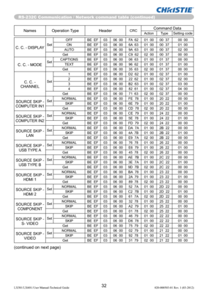 Page 34RS-232C Communication / Network command table (continued)
32LX501/LX601i User Manual-Technical Guide 020-000503-01 Rev. 1 (03-2012)
Names Operation Type HeaderCRCCommand DataAction Type Setting code
C. C. - DISPLAYSetOFF BE  EF 03 06  00 FA  62 01  00 00  37 00  00
ON BE  EF 03 06  00 6A  63 01  00 00  37 01  00
AUTO BE  EF 03 06  00 9A  63 01  00 00  37 02  00
Get BE  EF 03 06  00 C9  62 02  00 00  37 00  00
C. C. - MODESetCAPTIONS BE  EF 03 06  00 06  63 01  00 01  37 00  00
TEXT BE  EF 03 06  00 96...