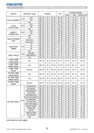 Page 35RS-232C Communication / Network command table (continued)
33LX501/LX601i User Manual-Technical Guide 020-000503-01 Rev. 1 (03-2012)
Names Operation Type HeaderCRCCommand DataAction Type Setting code
AUTO SEARCHSetOFF BE  EF 03 06  00 B6  D6 01  00 16  20 00  00
ON BE  EF 03 06  00 26  D7 01  00 16  20 01  00
Get BE  EF 03 06  00 85  D6 02  00 16  20 00  00
AUTO 
KEYSTONESetOFF BE  EF 03 06  00 EA  D1 01  00 0F  20 00  00
ON BE  EF 03 06  00 7A  D0 01  00 0F  20 01  00
Get BE  EF 03 06  00 D9  D1 02  00...