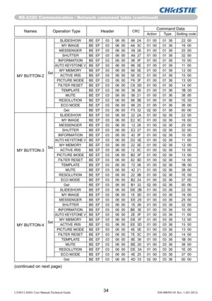 Page 36RS-232C Communication / Network command table (continued)
34LX501/LX601i User Manual-Technical Guide 020-000503-01 Rev. 1 (03-2012)
Names Operation Type HeaderCRCCommand DataAction Type Setting code
MY BUTTON-2SetSLIDESHOW BE  EF 03 06  00 66  2A 01  00 01  36 22  00
MY IMAGE BE  EF 03 06  00 A6  3C 01  00 01  36 16  00
MESSENGER BE  EF 03 06  00 56  28 01  00 01  36 25  00
SHUTTER BE  EF 03 06  00 A6  27 01  00 01  36 32  00
INFORMATION BE  EF 03 06  00 06  3F 01  00 01  36 10  00
AUTO KEYSTONE VBE  EF...