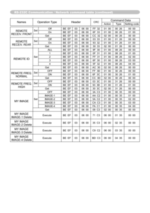 Page 37Names Operation Type HeaderCRCCommand DataAction Type Setting code
REMOTE 
RECEIV. FRONTSetOff BE  EF 03 06  00 FF  32 01  00 00  26 00  00
On BE  EF 03 06  00 6F  33 01  00 00  26 01  00
Get BE  EF 03 06  00 CC  32 02  00 00  26 00  00
REMOTE 
RECEIV. REARSetOff BE  EF 03 06  00 03  33 01  00 01  26 00  00
On BE  EF 03 06  00 93  32 01  00 01  26 01  00
Get BE  EF 03 06  00 30  33 02  00 01  26 00  00
REMOTE IDSetALL BE  EF 03 06  00 9F  30 01  00 08  26 00  00
1 BE  EF 03 06  00 0F  31 01  00 08  26 01...