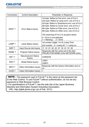 Page 3937LX501/LX601i User Manual-Technical Guide 020-000503-01 Rev. 1 (03-2012)
PJLink command (continued)
Commands Control Description Parameter or Response
ERST ? Error Status inquiry1st byte: Refers to Fan error; one of 0 to 2
2nd byte: Refers to Lamp error; one of 0 to 2
3rd byte:  Refers to Temptrature error; one of 0 to 2
4th byte: Refers to Cover error; one of 0 to 2
5th byte: Refers to Filter error; one of 0 to 2
6th byte: Refers to Other error; one of 0 to 2
The mearning of 0 to 2 is as given below
0...