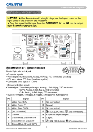 Page 53LX501/LX601i User Manual-Technical Guide 020-000503-01 Rev. 1 (03-2012)
ACOMPUTER IN1, BMONITOR OUT
D-sub 15pin mini shrink jack

•  Video signal: RGB separate, Analog, 0.7Vp-p, 75Ω terminated (positive)
• H/V. sync. signal: TTL level (positive/negative)
• Composite sync. signal: TTL level

•  Video signal:  Y with composite sync, Analog, 1.0±0.1Vp-p, 75Ω terminated 
Cb/Pb, Analog, 0.7±0.1Vp-p, 75Ω terminated 
Cr/Pr, Analog, 0.7±0.1Vp-p 75Ω terminated
• System: 480i@60, 480p@60, 576i@50, 720p@50/60,...