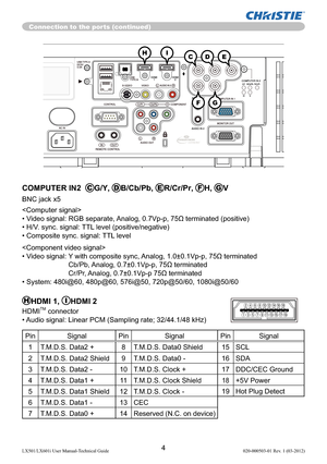 Page 64LX501/LX601i User Manual-Technical Guide 020-000503-01 Rev. 1 (03-2012)
Connection to the ports (continued)
COMPUTER IN2  CG/Y, DB/Cb/Pb,
 ER/Cr/Pr, FH, GV
BNC jack x5

•  Video signal: RGB separate, Analog, 0.7Vp-p, 75Ω terminated (positive)
• H/V. sync. signal: TTL level (positive/negative)
• Composite sync. signal: TTL level

•  Video signal:  Y with composite sync, Analog, 1.0±0.1Vp-p, 75Ω terminated 
Cb/Pb, Analog, 0.7±0.1Vp-p, 75Ω terminated 
Cr/Pr, Analog, 0.7±0.1Vp-p 75Ω terminated
• System:...