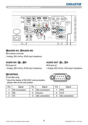 Page 86LX501/LX601i User Manual-Technical Guide 020-000503-01 Rev. 1 (03-2012)
Connection to the ports (continued)
OAUDIO IN1, PAUDIO IN2
Ø3.5 stereo mini jack
• 
Analog, 500 mVrms, 47kΩ input impedance
AUDIO IN3  QL, RR  AUDIO OUT  SL, TR
RCA jack x2  RCA jack x2
• 
Analog, 500 mVrms, 47kΩ input impedance • Analog, 500 mVrms, 1kΩ output impedance
UCONTROL
D-sub 9pin plug
*  About the details of RS-232C communication,  
please refer to the next section.
Pin Signal Pin Signal Pin Signal
1 (No connection) 4 (No...