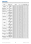 Page 29RS-232C Communication / Network command table (continued)
27LX501/LX601i User Manual-Technical Guide 020-000503-01 Rev. 1 (03-2012)
Names Operation Type HeaderCRCCommand DataAction Type Setting code
STANDBY 
MODESetNORMAL BE  EF 03 06  00 D6  D2 01  00 01  60 00  00
SAVING BE  EF 03 06  00 46  D3 01  00 01  60 01  00
Get BE  EF 03 06  00 E5  D2 02  00 01  60 00  00
MONITOR OUT - 
COMPUTER IN1SetCOMPUTER IN1 BE  EF 03 06  00 3E  F4 01  00 B0  20 00  00
OFF BE  EF 03 06  00 CE  B5 01  00 B0  20 FF  00
Get...