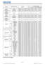 Page 33RS-232C Communication / Network command table (continued)
31LX501/LX601i User Manual-Technical Guide 020-000503-01 Rev. 1 (03-2012)
Names Operation Type HeaderCRCCommand DataAction Type Setting code
MENU 
POSITION VGet BE  EF 03 06  00 40  D7 02  00 16  30 00  00
Increment BE  EF 03 06  00 26  D7 04  00 16  30 00  00
Decrement BE  EF 03 06  00 F7  D6 05  00 16  30 00  00
MENU 
POSITION V 
ResetExecute BE  EF 03 06  00 A8  C7 06  00 44  70 00  00
MENU 
POSITION HGet BE  EF 03 06  00 04  D7 02  00 15  30...